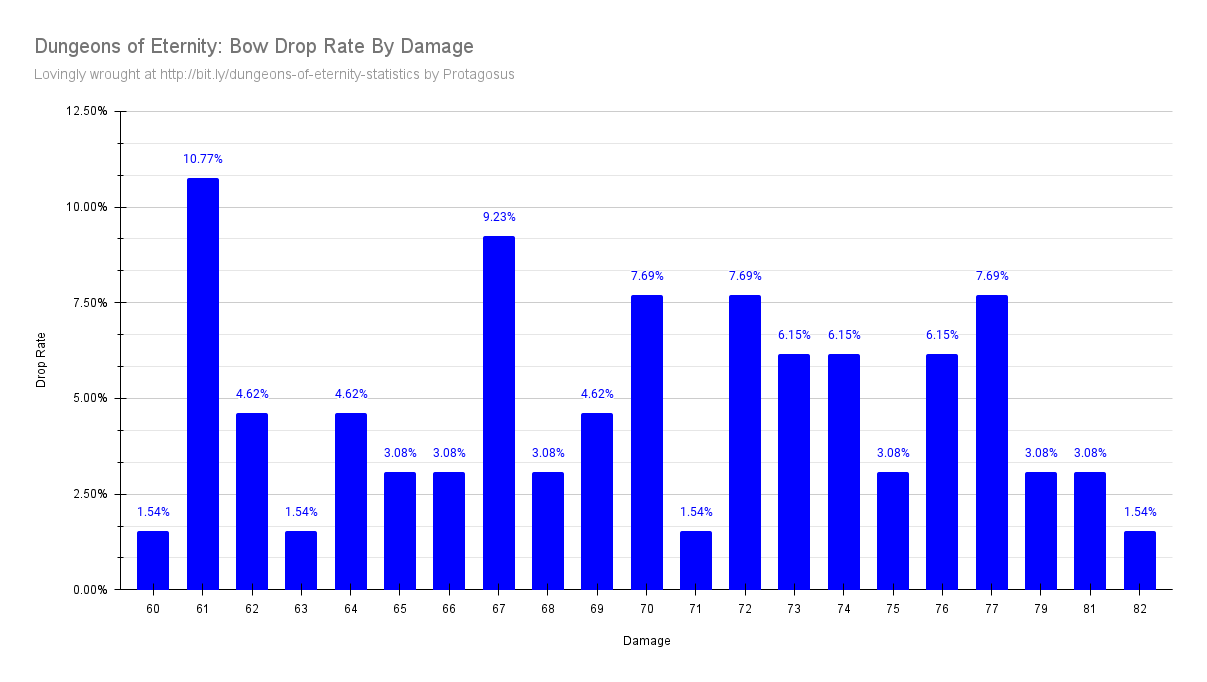 Bow Drop Rate By Damage